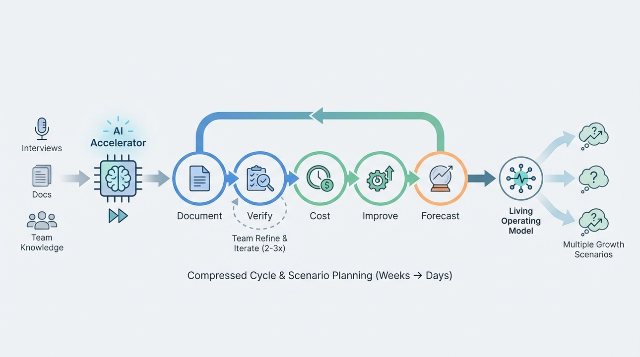AI accelerates process: document, verify, cost, improve, forecast.