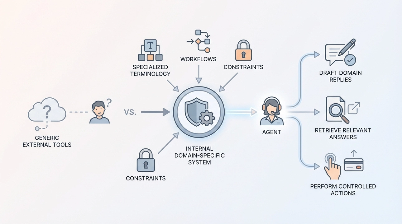 Specialized customer support: internal tools for vertical industries.