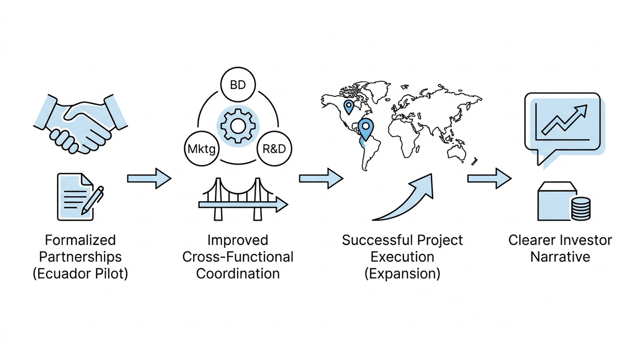 Stage-Gate process fuels partnerships, coordination, and expansion.