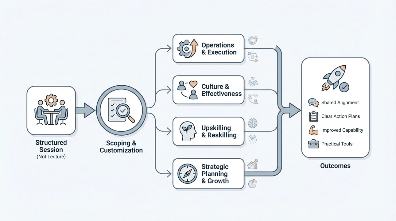 Team alignment &amp; capability building through structured working sessions.