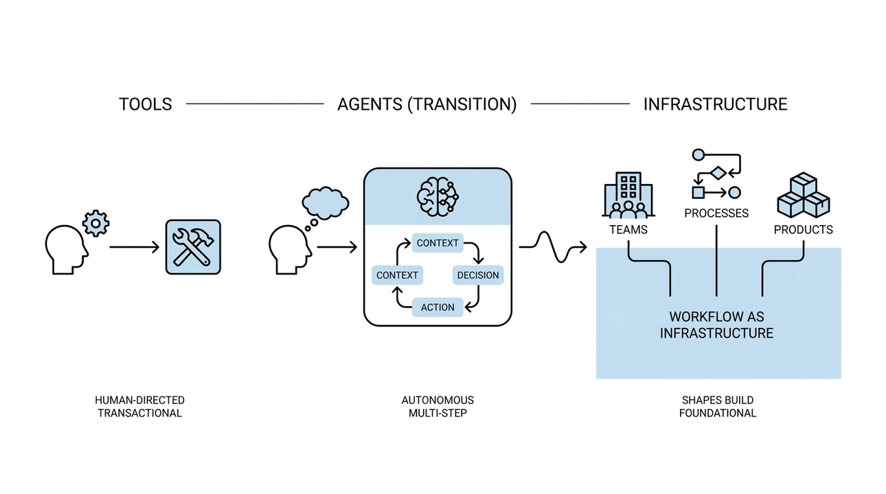 Autonomous agents: Transforming tools into foundational infrastructure.