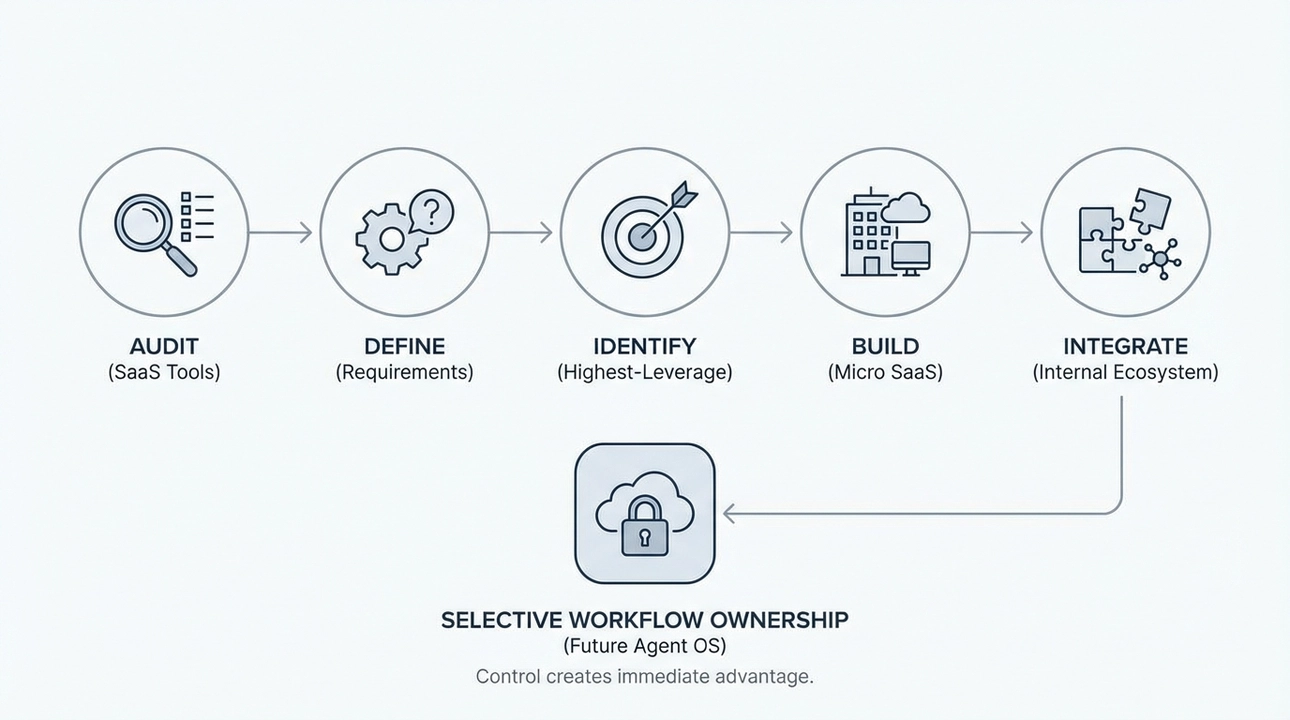 Audit, define, build: Own your workflows for an agentic future.