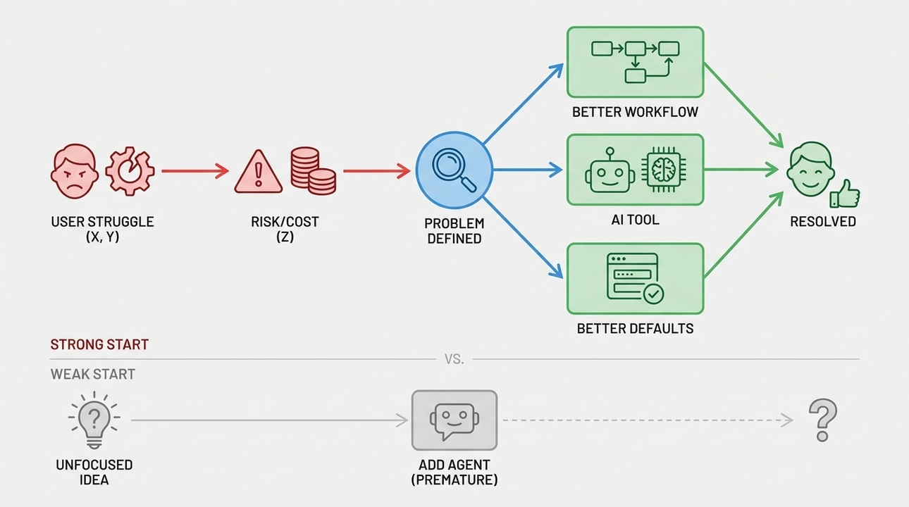 **User pain informs solution, not just AI addition.**
