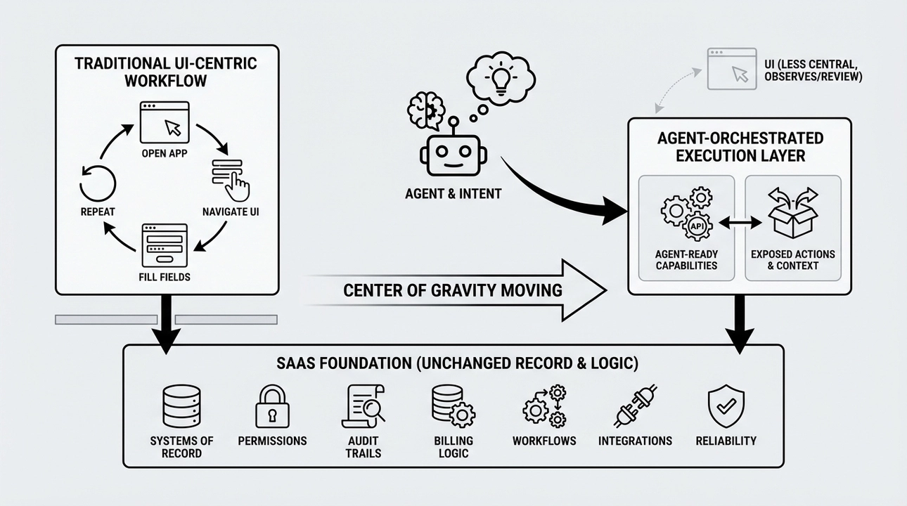 SaaS evolving: Agents shift focus, but foundation remains.