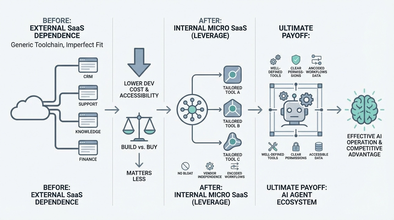 Internal micro SaaS: Unlock leverage, control workflow, enable AI.