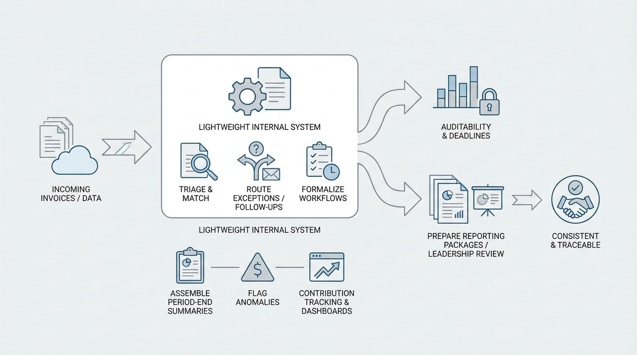 Streamline finance workflows for efficiency, auditability, and clear ownership.