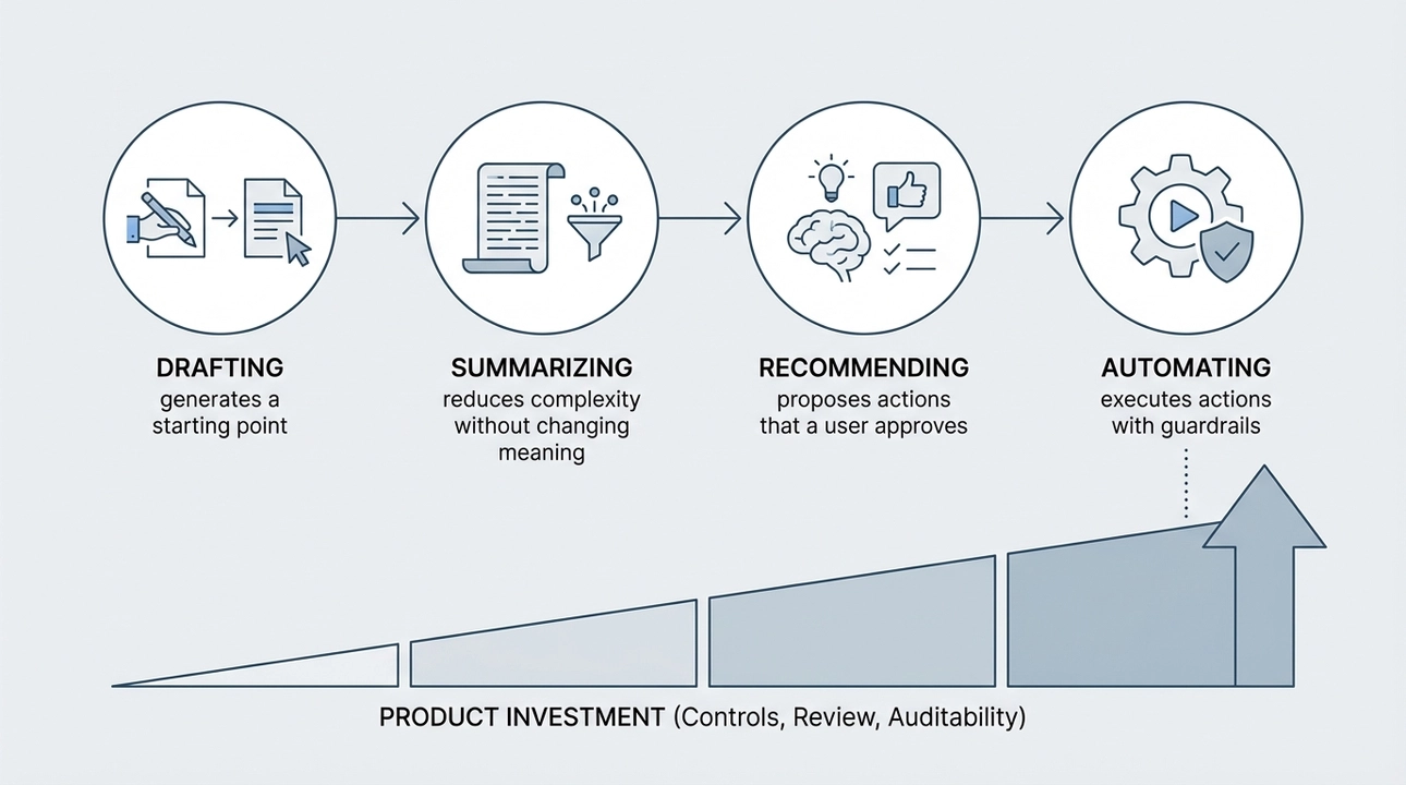 AI's role in workflow: Drafting, Summarizing, Recommending, Automating.