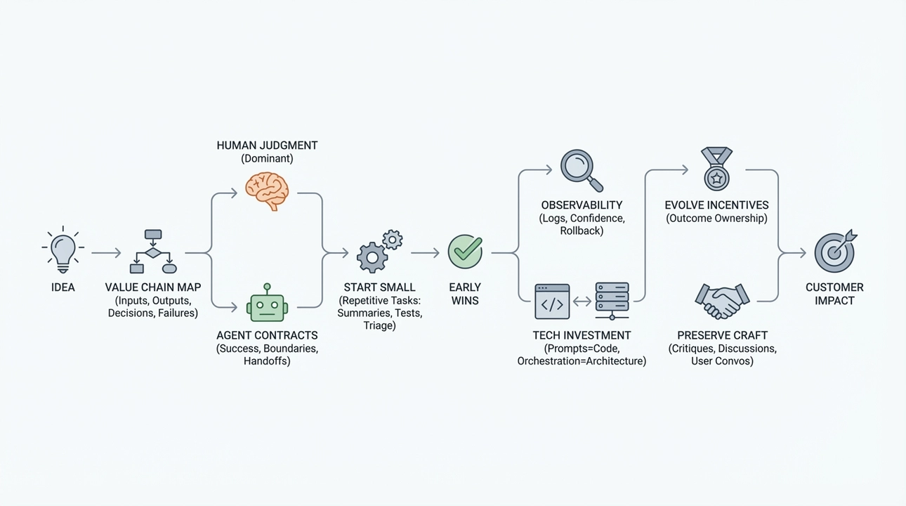 Bridging theory and practice: Value chain for AI agent integration.