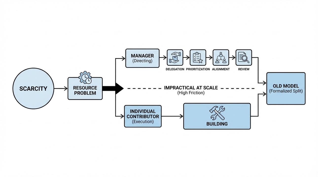 Old model: Scarcity drove roles; new model: Abundance.