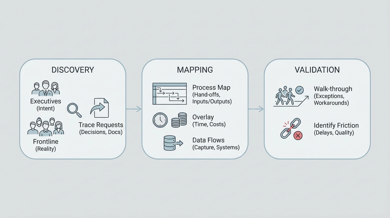 Mapping work processes: Discovery, mapping, and validation reveal real workflows.