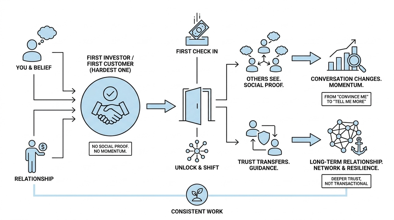 First investor = first customer: hardest sale, biggest unlock.