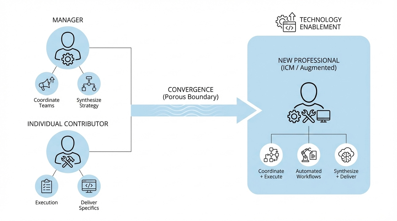 The rise of the augmented contributor: Blurring role boundaries.