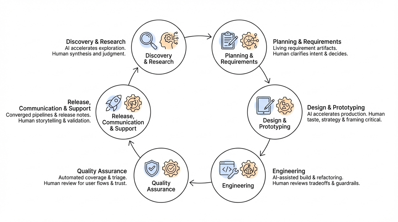 Agentic product lifecycle: AI accelerates, humans guide.