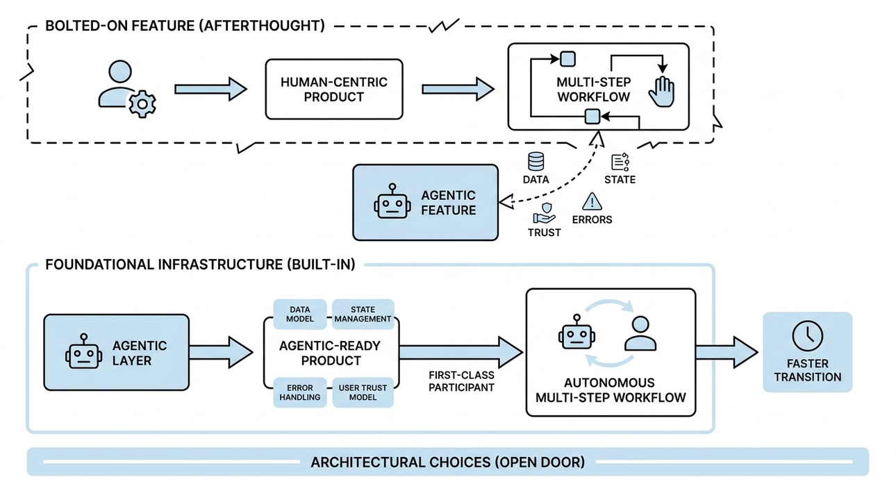 Agentic layer: Infrastructure first, feature second. Plan accordingly.