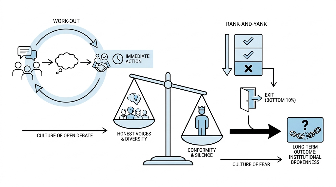 Jack Welch's GE: Work-Out vs. Rank-and-Yank Culture.