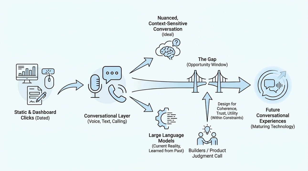 Conversational layer: The new interface, reshaping user expectations.