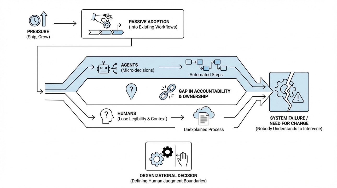 Passive AI adoption: Losing control and understanding of workflows.