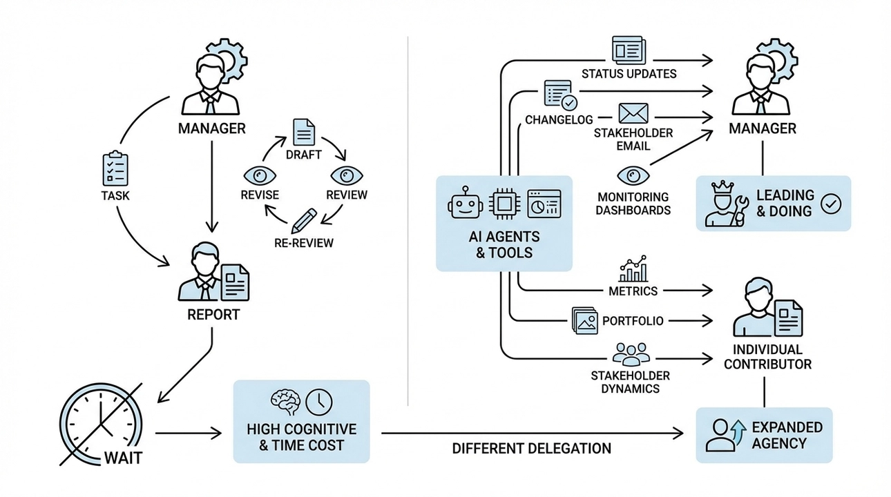 Empowered teams: AI shifts delegation and expands agency.