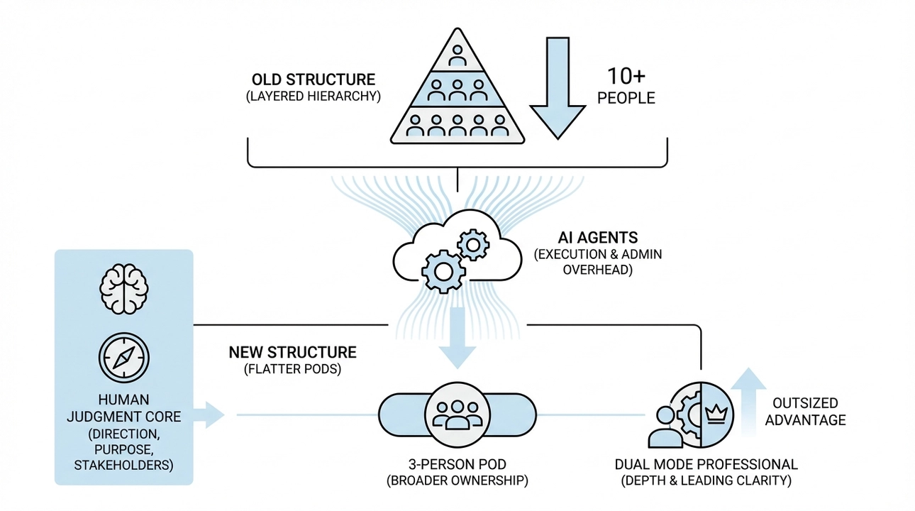 Smaller, flatter teams emerge as individuals gain leverage.