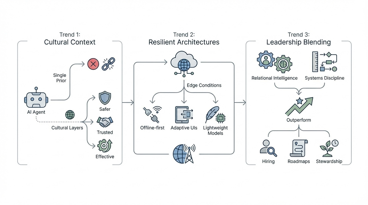 AI, culture, and resilient tech: Key industry trends.