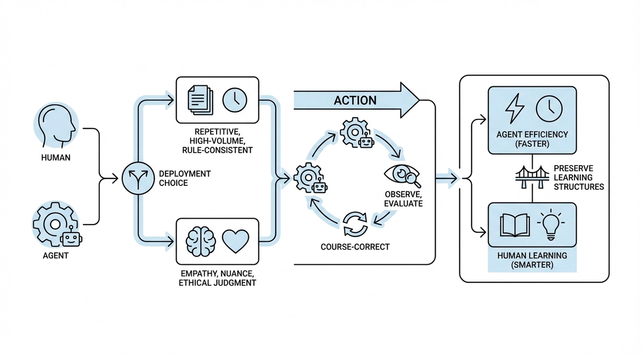 Thoughtful agent deployment: Balancing automation, human oversight, and continuous learning.