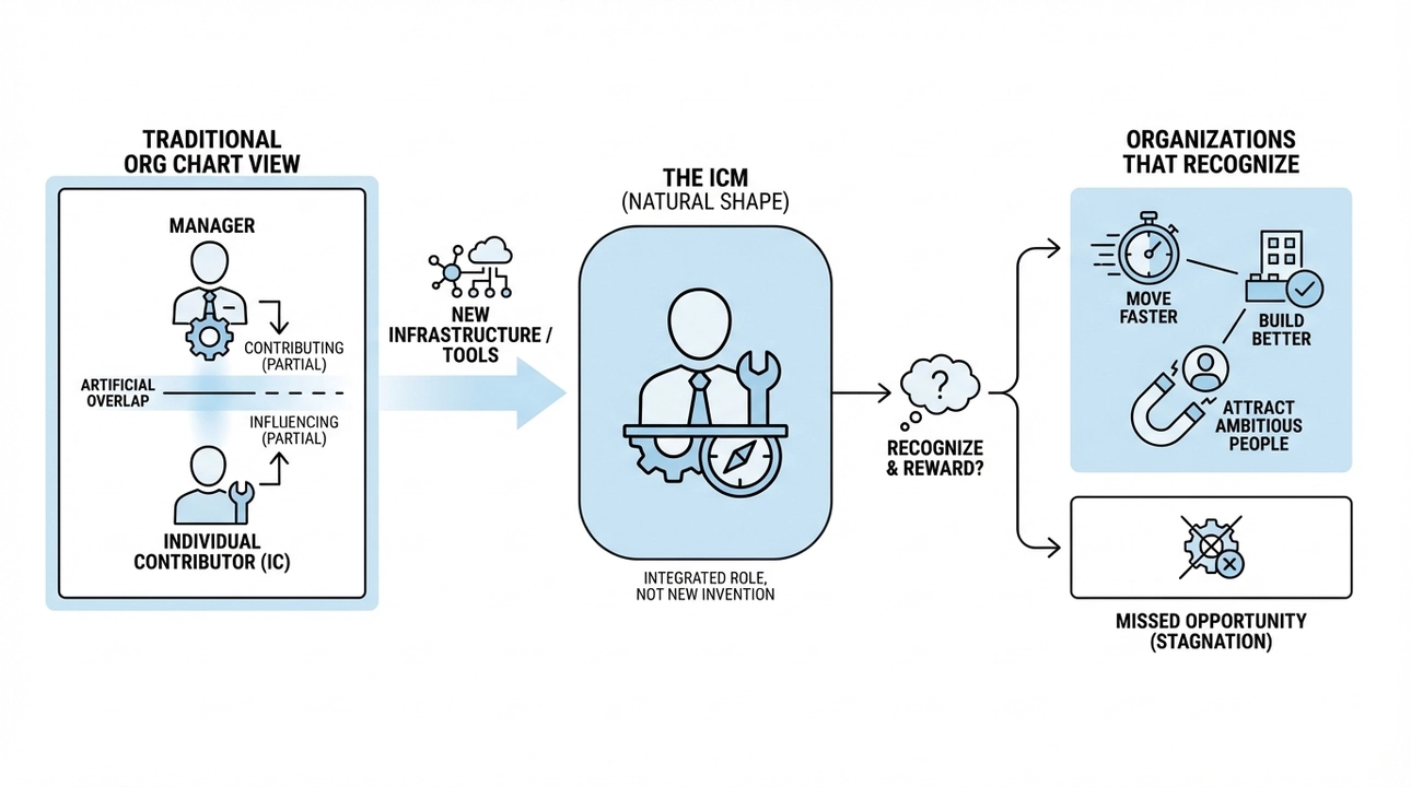 Blurred lines: ICs and managers, naturally evolving with better tools.