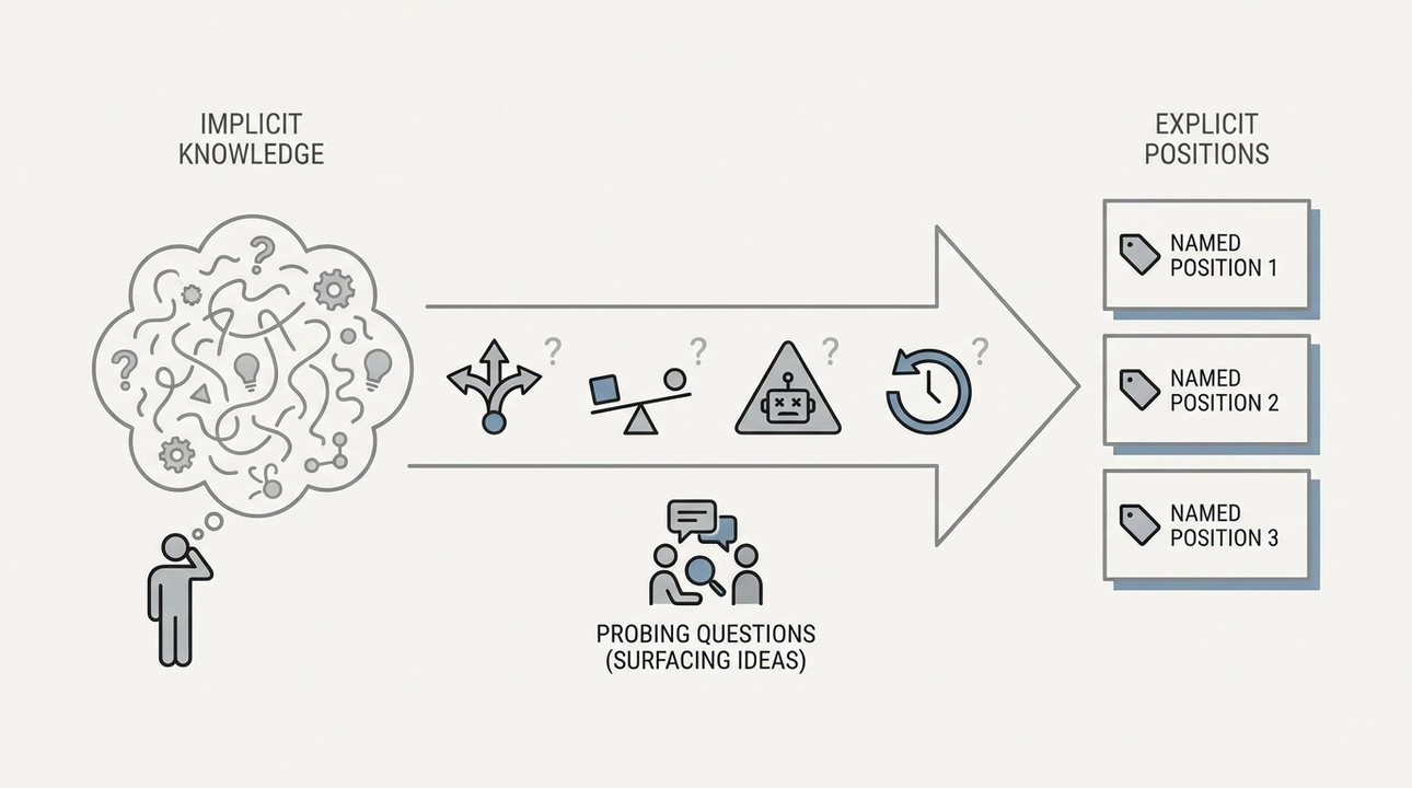 Explicit positions from implicit knowledge: Question, refine, repeat.