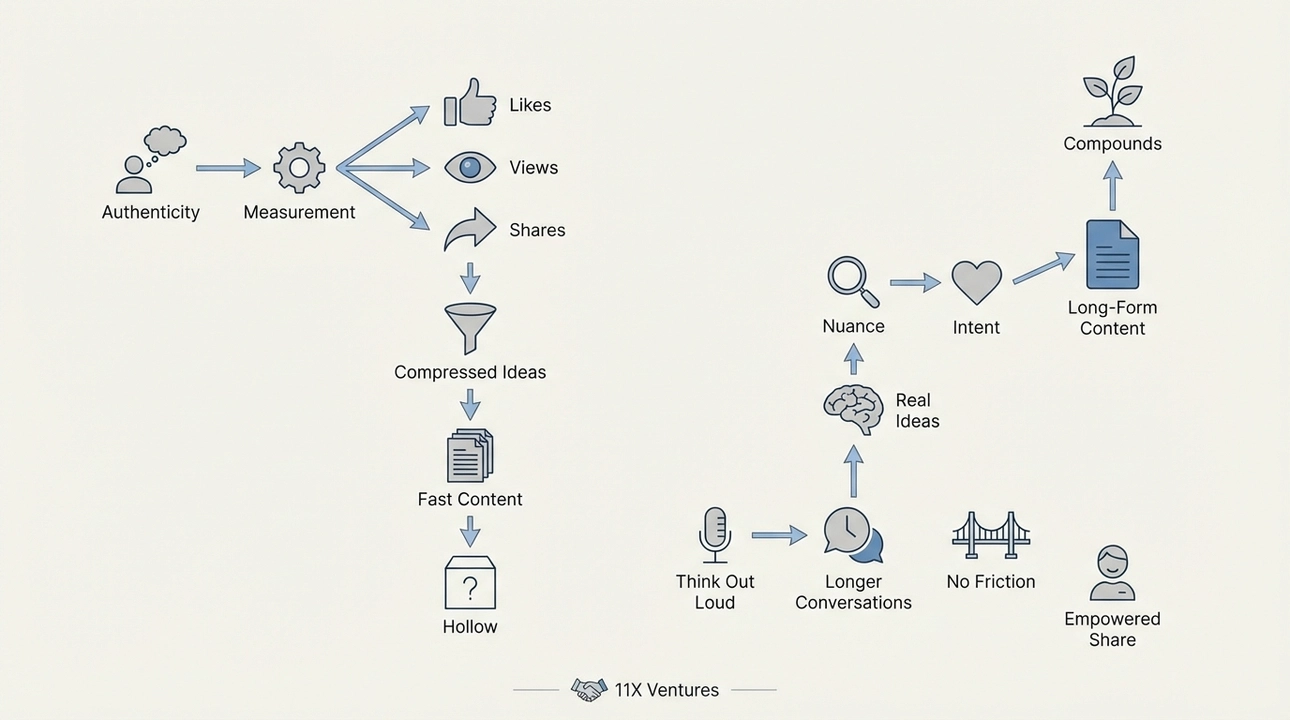 Authenticity: Depth over engagement, long conversations over clever prompts.