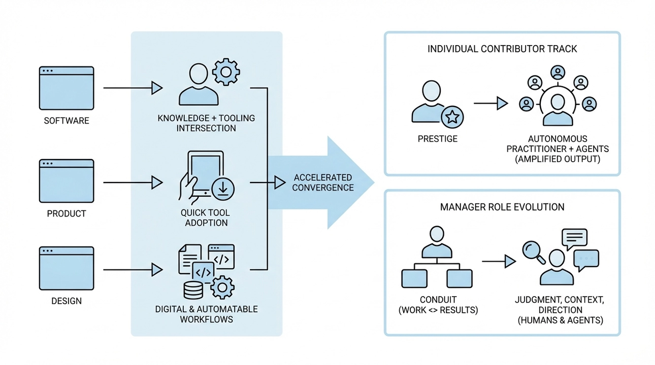 Tech's digital nature fuels early AI adoption and impact.
