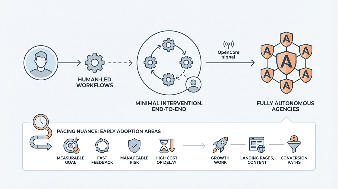 Autonomy's rise: Supervised systems evolving to fully autonomous agencies.