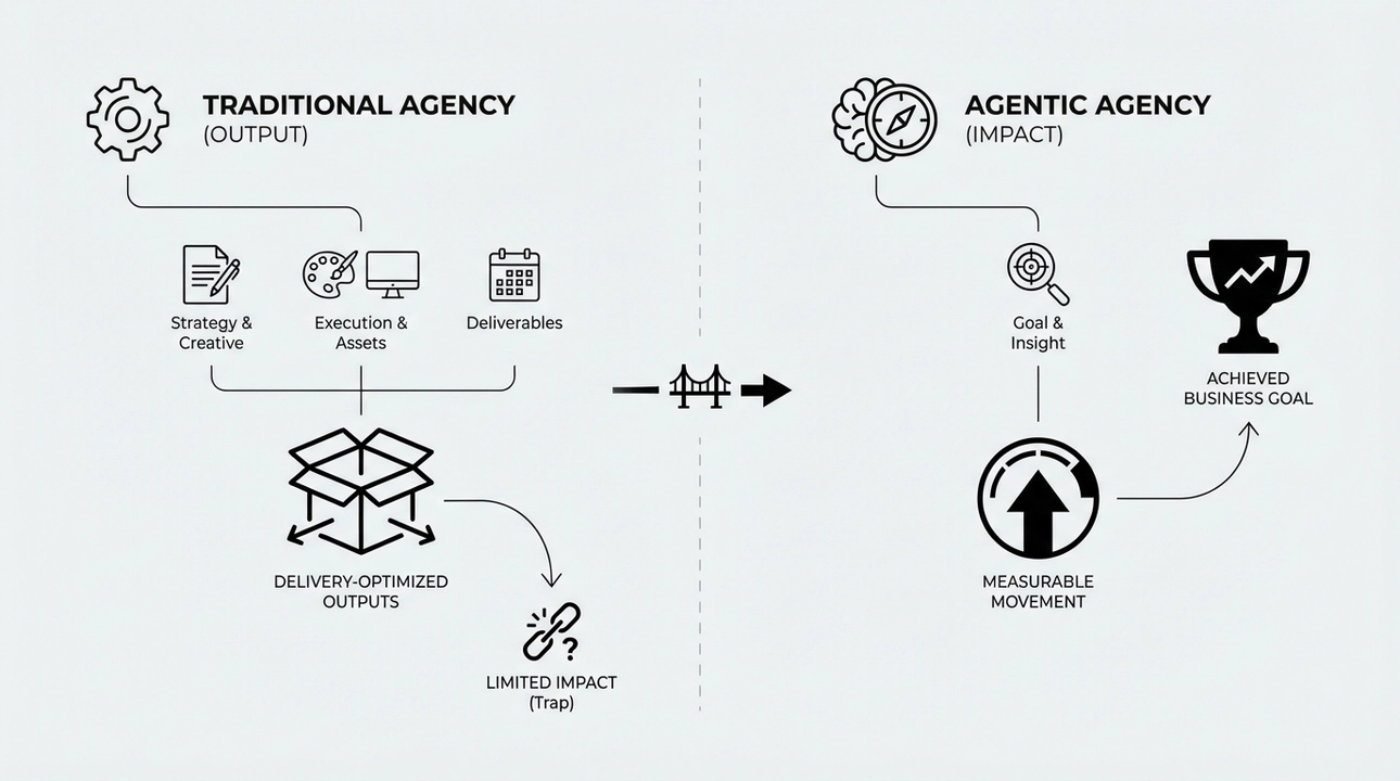 Outputs vs. outcomes: Shifting agency value for business impact.
