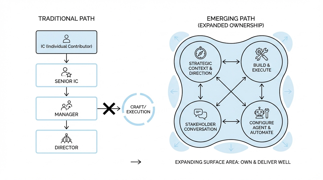 Evolving tech roles: Strategic, hands-on, and high-impact.