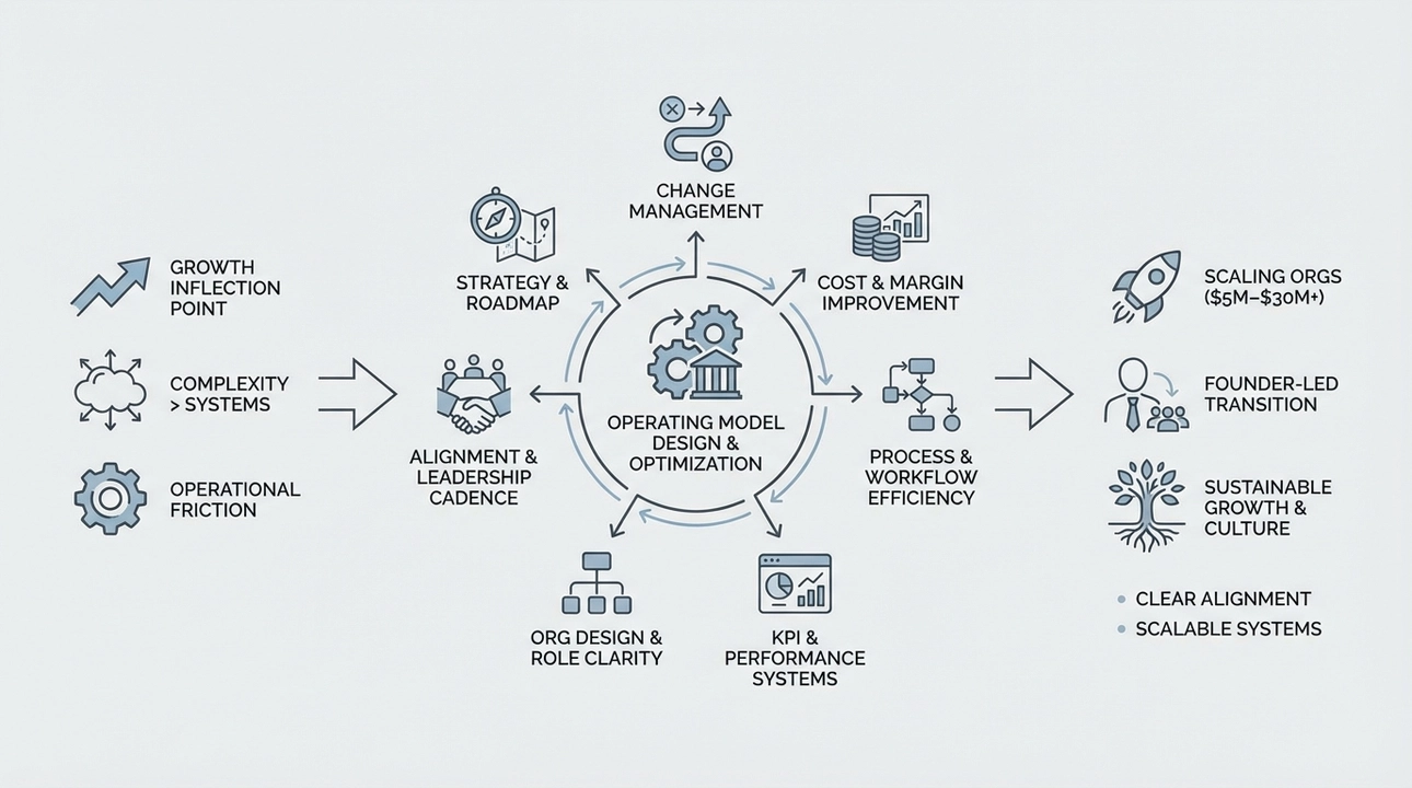 Scaling sustainably: Design operating models for rapid growth.