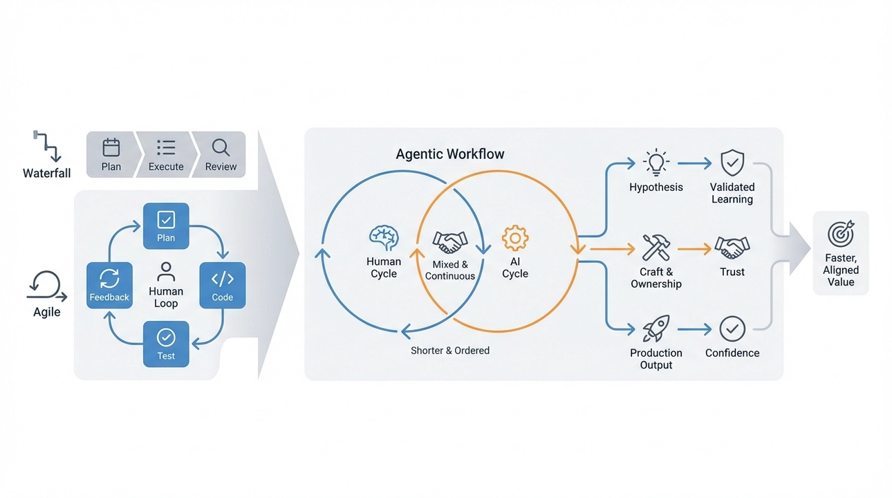 Agentic workflow: Faster learning, better alignment, maintained quality.