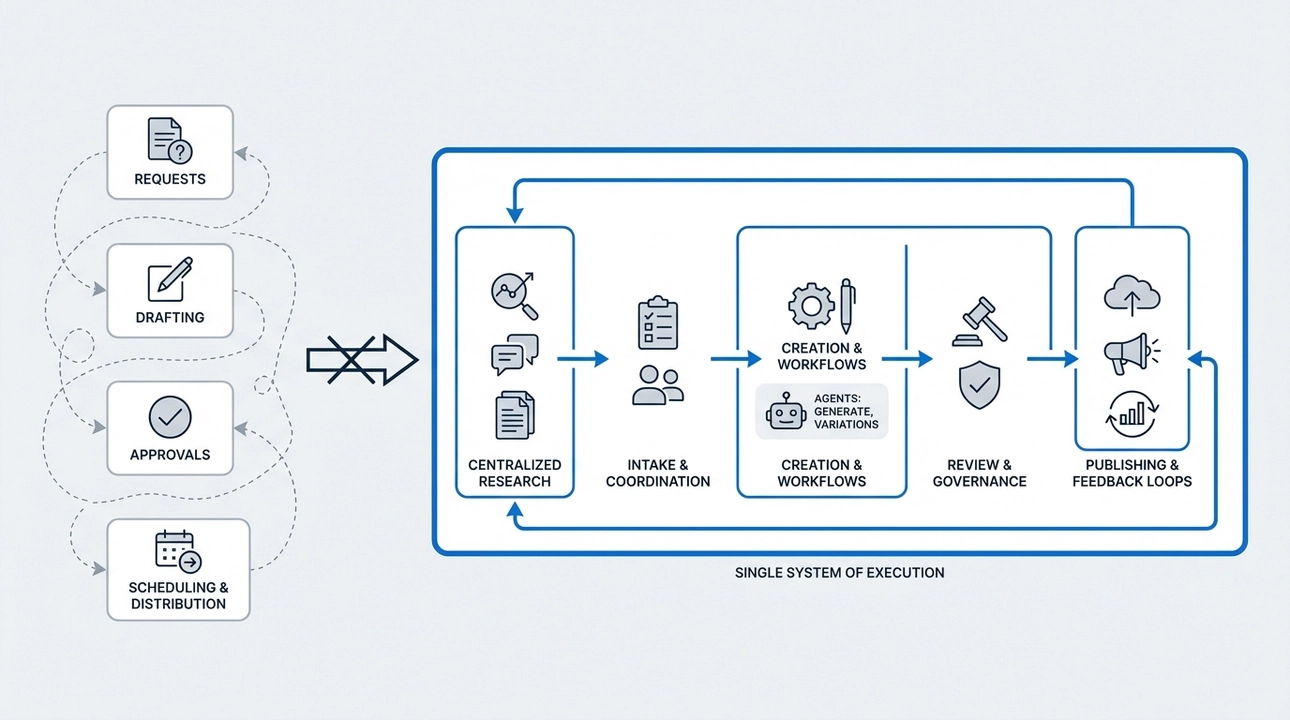 Streamline content: Centralize marketing operations for efficient execution.